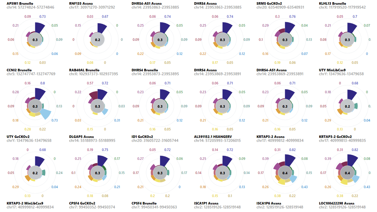 A visualization that looks like a flower, vizualizing divergent patterns of germline alterations across a individual's genome.