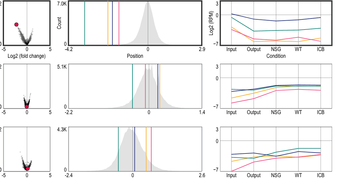 Tide portal showing histograms with colored line markers across them.