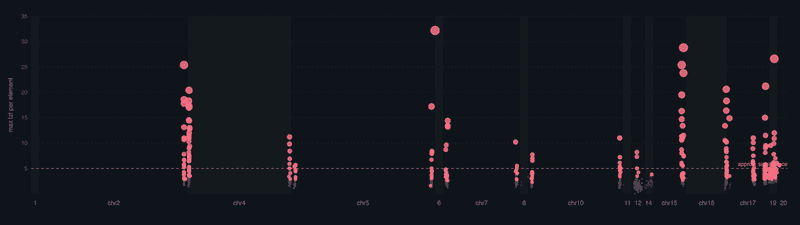 Manhattan plot of maximum |z| per element across chromosomes, with an approximate significance threshold