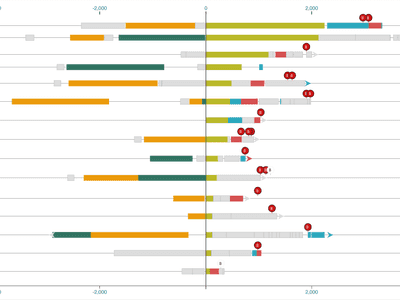 A visualization type called a Swimmer Plot which shows multiple colored bars. Each bar represents a single patient as they undergo cancer therapy and the various treatments they receive.